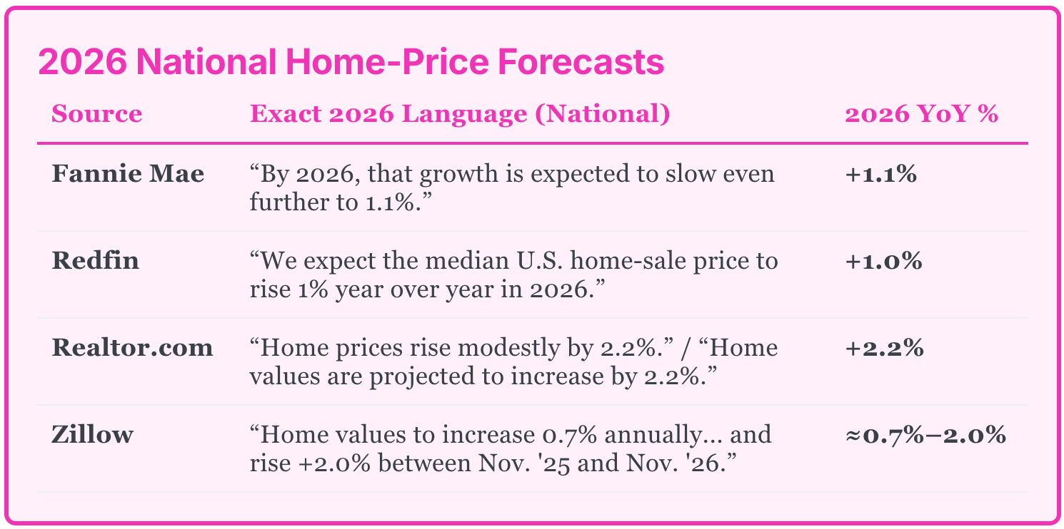 2026 National Home Price Foreccast.png