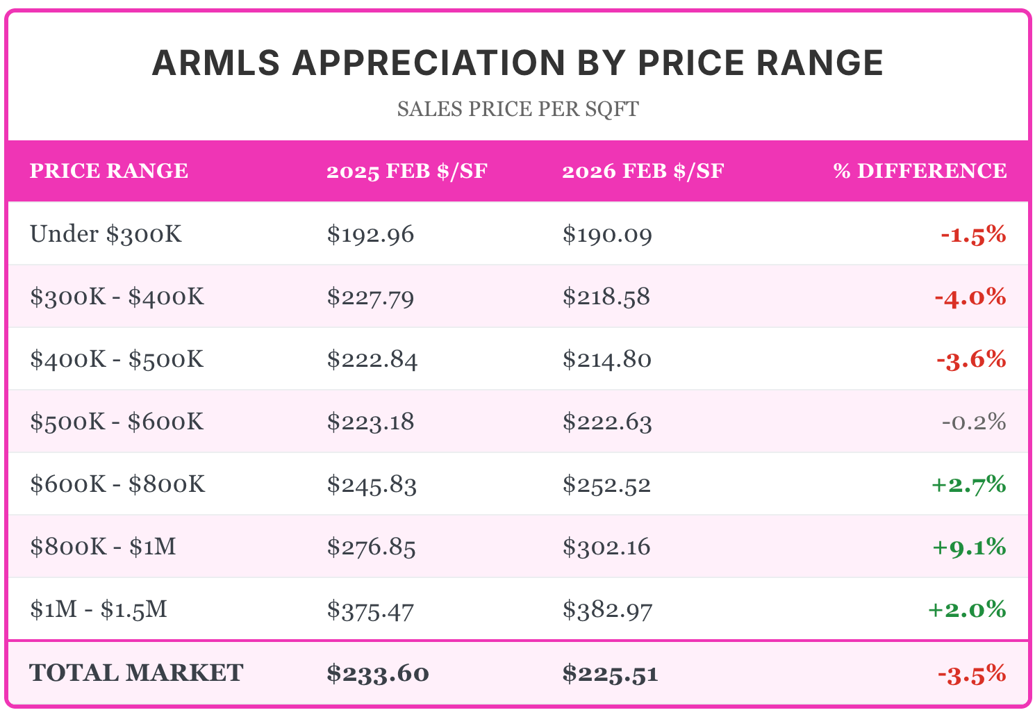 ARMLS Appreciation By Price Range 2026.png