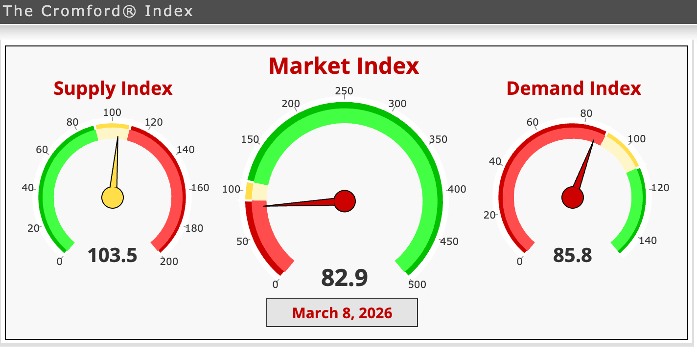 The Cromford Market Index March 8th, 2026.png